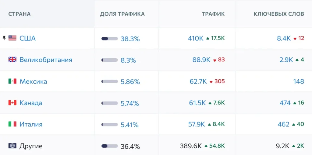 Распределение трафика по странам Fansly