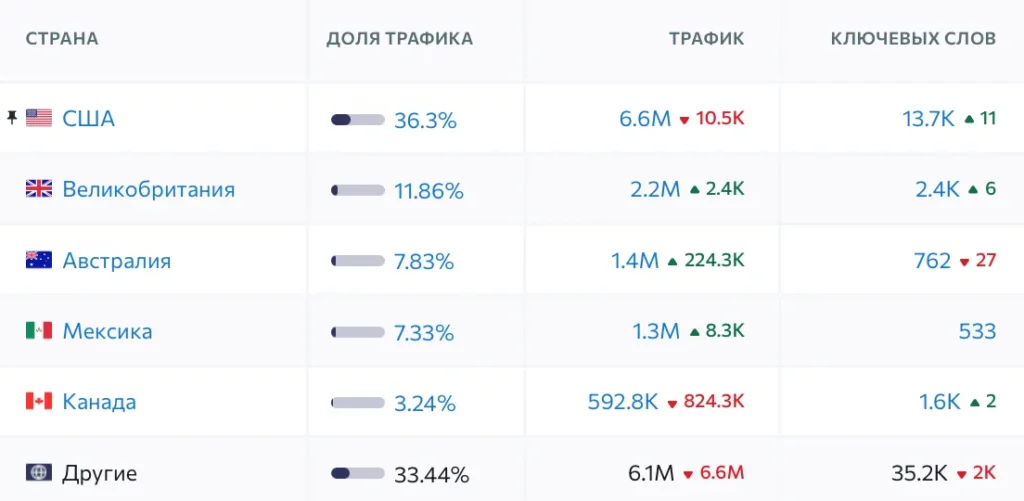 Распределение трафика по странам OnlyFans
