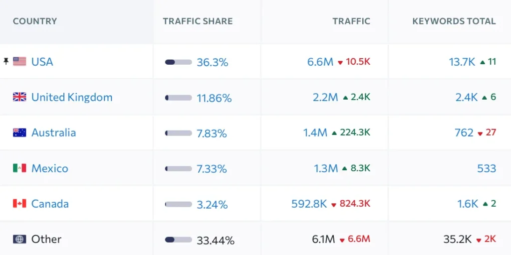 OnlyFans Traffic Distribution by Country