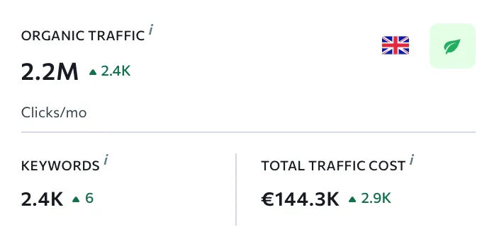 OnlyFans Organic Traffic in the UK According to Google Data