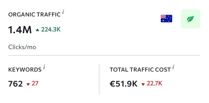 OnlyFans Organic Traffic in Australia According to Google Data