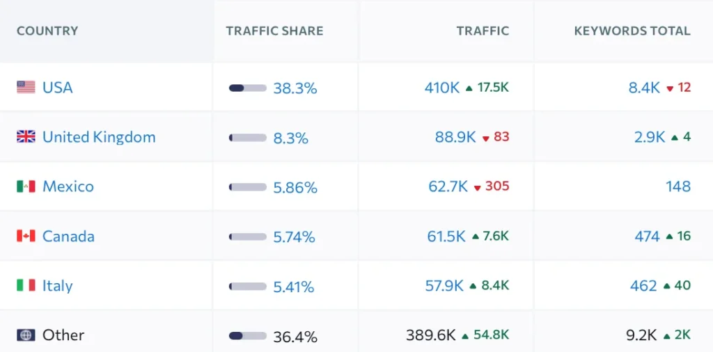 Fansly Traffic Distribution by Country